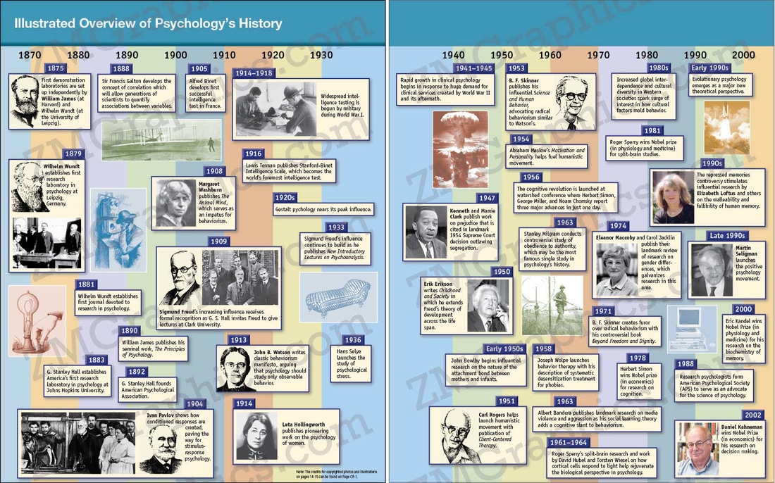 Psychology Timeline Timeline
